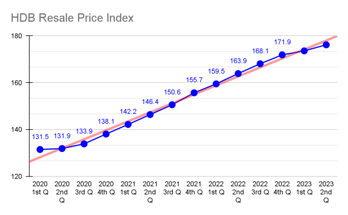 HDB resale price index