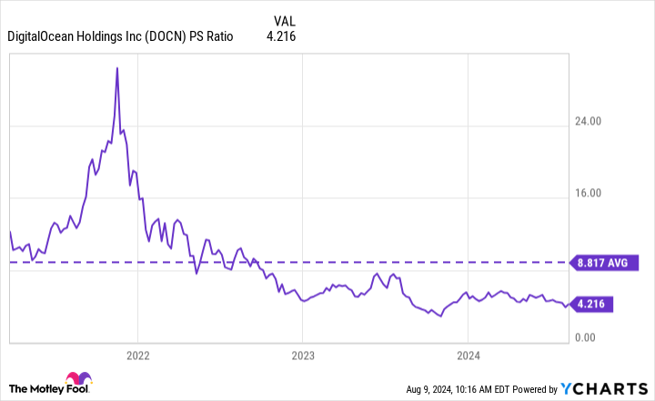 DOCN PS ratio chart