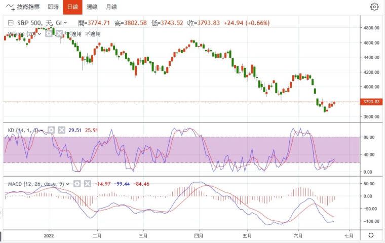 標普 500 指數線圖 (圖：鉅亨網)