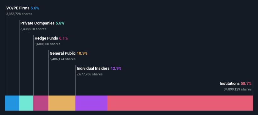 ownership-breakdown