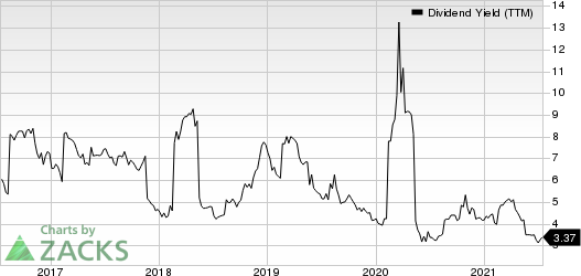 Apollo Global Management, Inc. Dividend Yield (TTM)