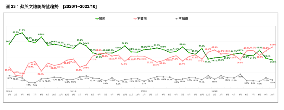 台灣民意基金會今（10/24）發布蔡英文總統聲望、陳建仁內閣滿意度最新民調。台灣民意基金會提供