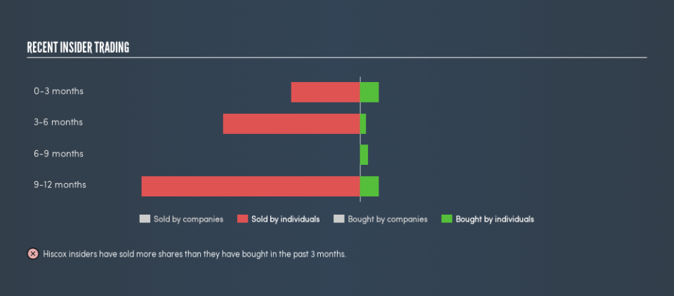 LSE:HSX Recent Insider Trading, March 1st 2019