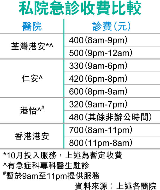 荃灣港安 擬10月增急診服務