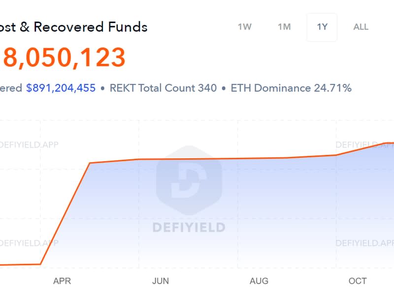 (DeFiYield.app REKT Database)