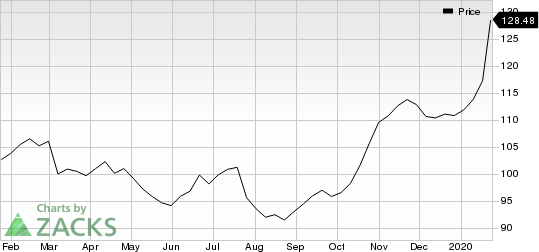 Citrix Systems, Inc. Price