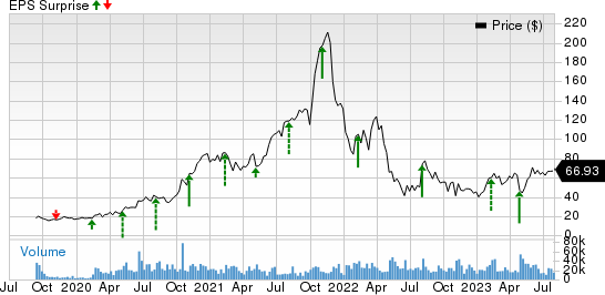 Cloudflare, Inc. Price and EPS Surprise