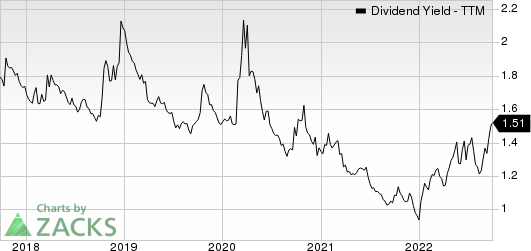 Accenture PLC Dividend Yield (TTM)