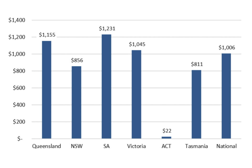 Cumulative Supernormal Profits per Customer by Jurisdiction, 2014-2021