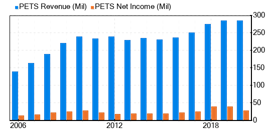 PetMed Express Stock Is Believed To Be Fairly Valued