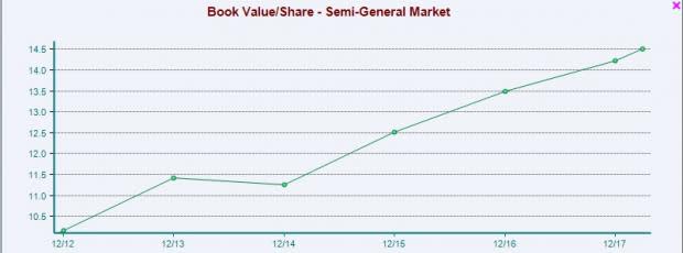 The industry is poised for continued growth in the foreseeable future.