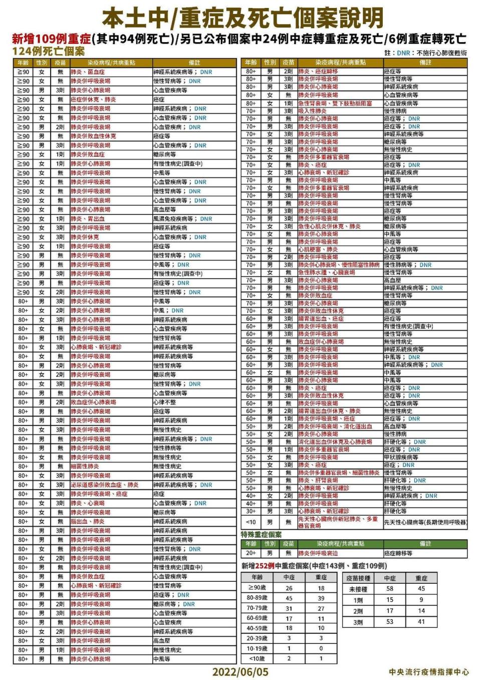 國內今新增252例中重症，分別為143例中症、109例重症並有124死亡，輕症比例99.68％。（指揮中心提供）