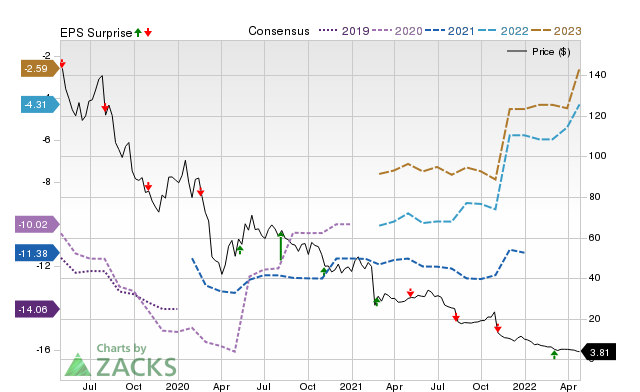 Price surprise, consensus and EPS chart for BLUE