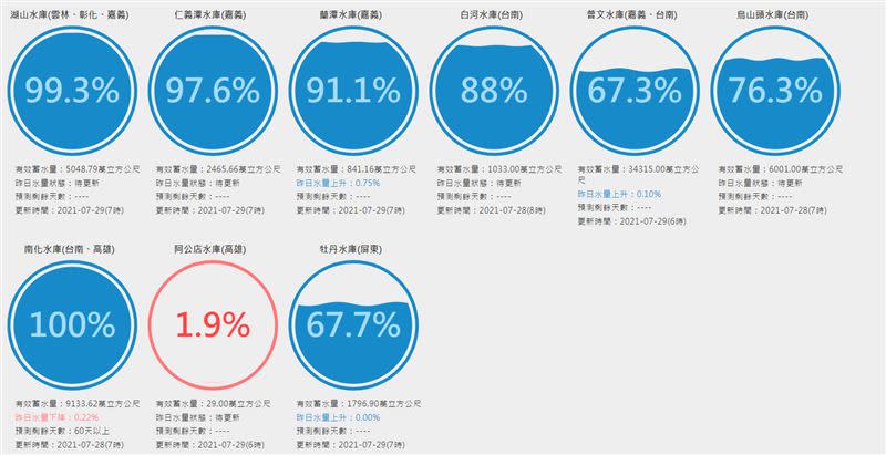 曾文水庫有效蓄水量34315萬噸，蓄水率67.3%。（圖／翻攝自台灣水庫即時水情網站）