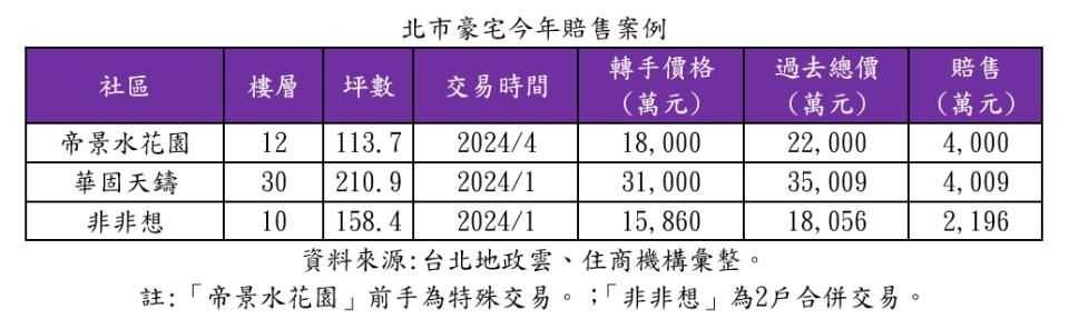 北市豪宅今年賠售案例。表／住商機構提供