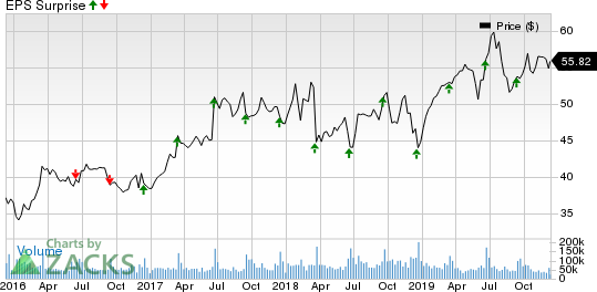 Oracle Corporation Price and EPS Surprise