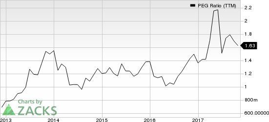 Teradyne, Inc. PEG Ratio (TTM)