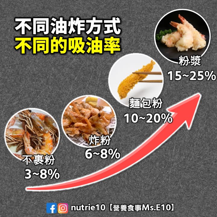 可能是食物和顯示的文字是「不同油炸方式 不同的吸油率 粉獎 15~25% 麵包粉 10~20% 炸粉 6~8% 不裏粉 3~8% f nutrie10 【營養食事Ms.E10】 營養食事」的圖像