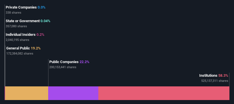 ownership-breakdown