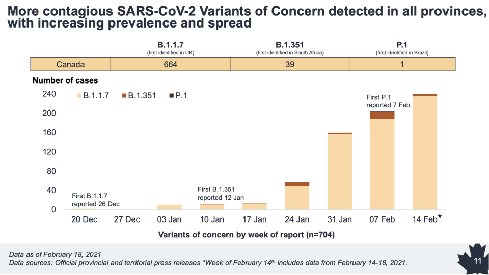 COVID-19 variants in Canada (Public Health Agency of Canada)