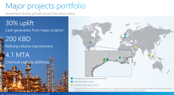 XOM's investment plans for downstream. Shows 4.1 million tons of new assets mostly in the U.S. Gulf Coast.
