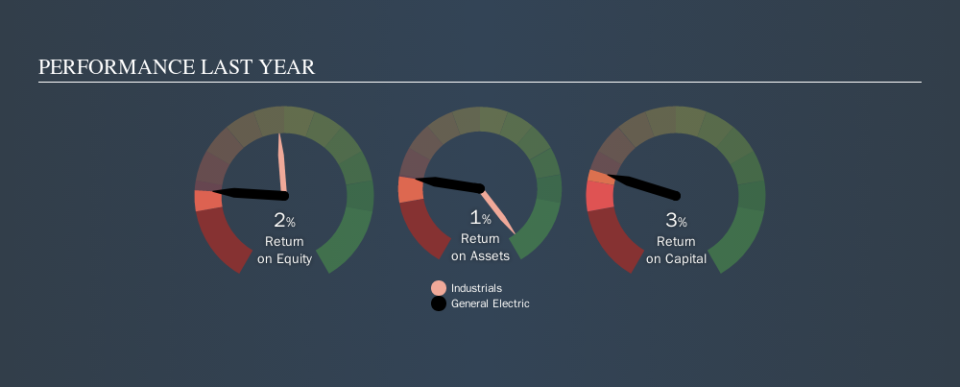 NYSE:GE Past Revenue and Net Income, November 4th 2019