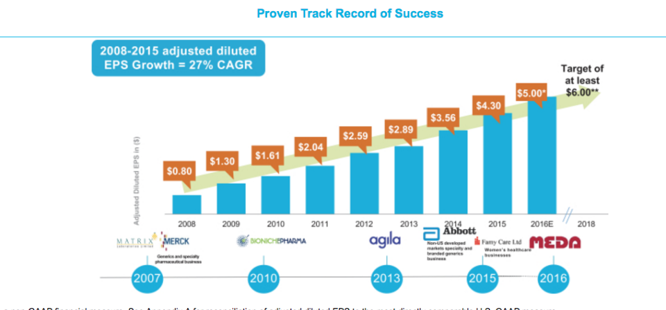 mylan EPS targets for compensation