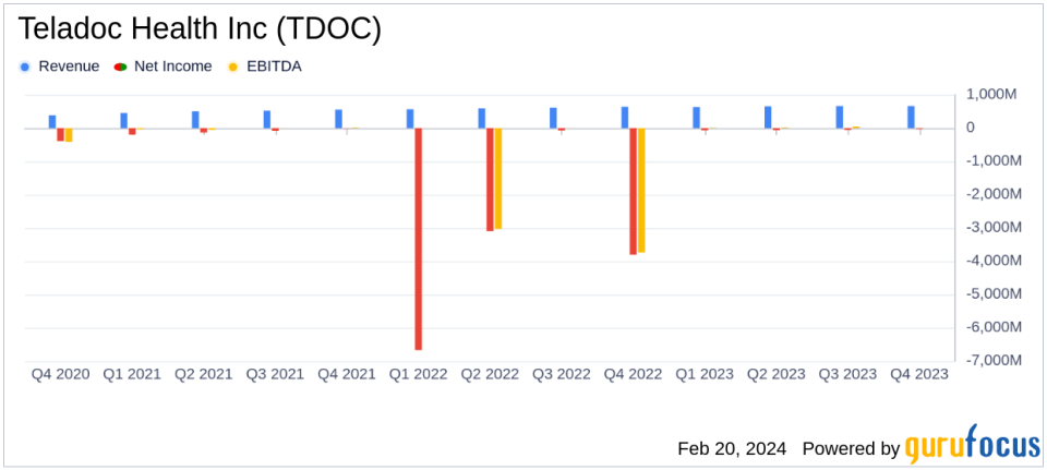 Teladoc Health Inc (TDOC) Reports Growth Amidst Challenges in 2023 Earnings