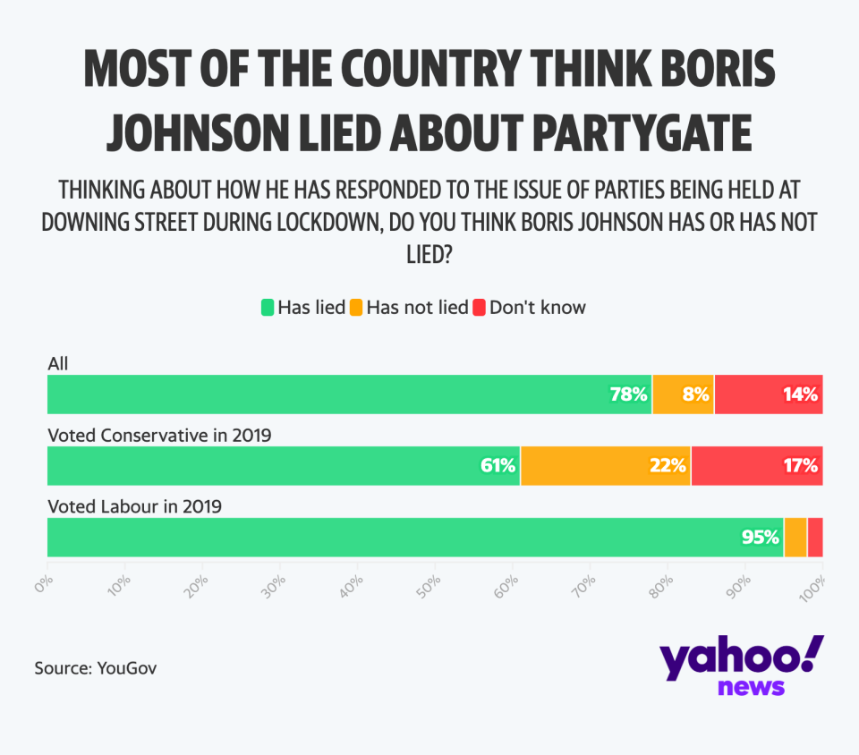 Most people think Boris Johnson has lied about Partygate (Yahoo News UK/Flourish/YouGov)