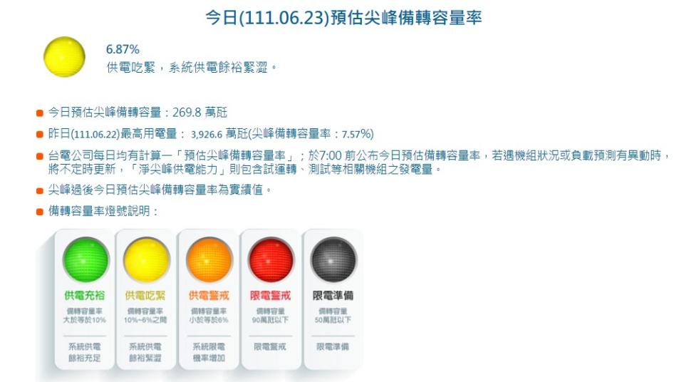 今天預估尖峰備轉容量率為6.87%。（圖／翻攝自台電官網）