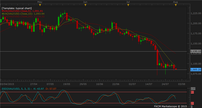 Commodities Reverses Gains as Dollar Firms after Fed and GDP Data