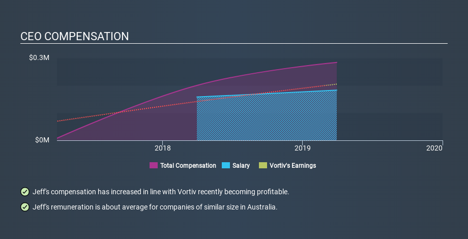 ASX:VOR CEO Compensation, January 28th 2020