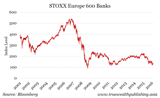 STOXX Europe 600 Banks