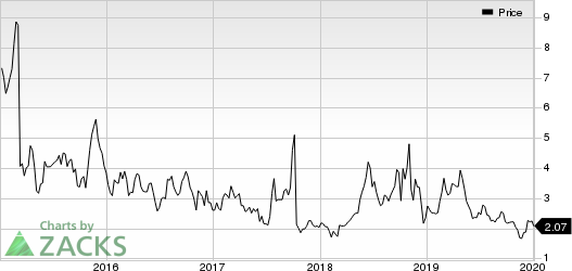 AcelRx Pharmaceuticals, Inc. Price