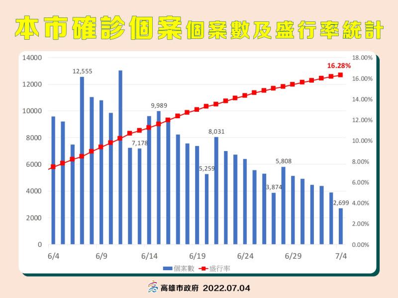 ▲7月1日高雄市確診個案及盛行率。（圖／高市府提供）