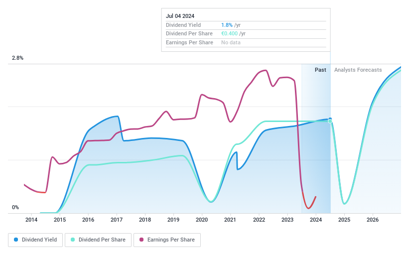 XTRA:PSAN Dividend History as at Jul 2024