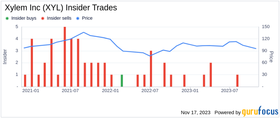 Insider Sell: Xylem Inc's President & CEO Patrick Decker Sells 99,648 Shares