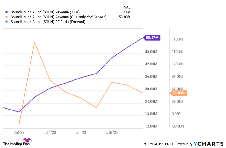 SOUN Revenue (TTM) Chart