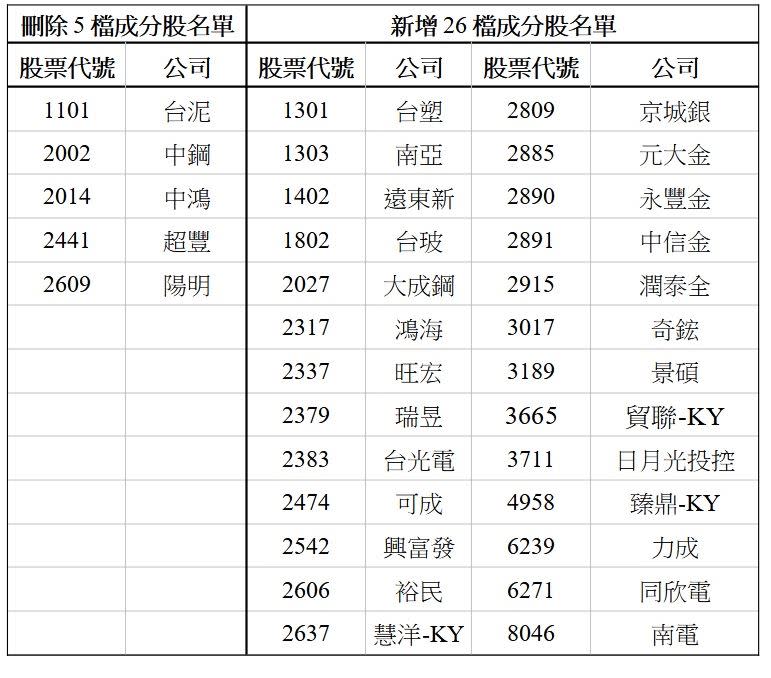 國民ETF0056追蹤指數成分股，12/16盤後增為50檔。（圖／元大投信提供）