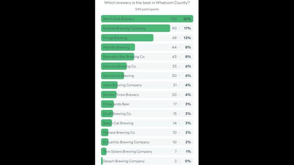 Whatcom best brewery poll results