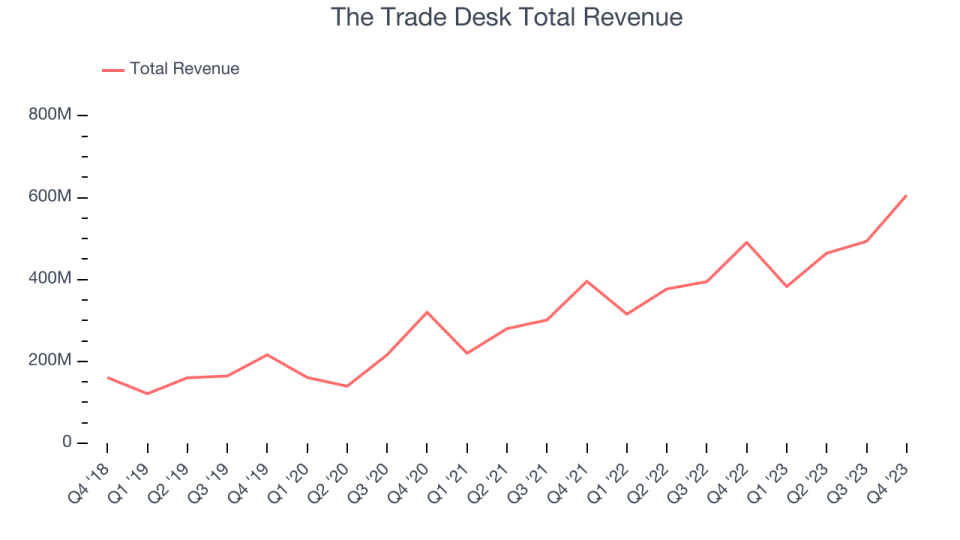 The Trade Desk Total Revenue