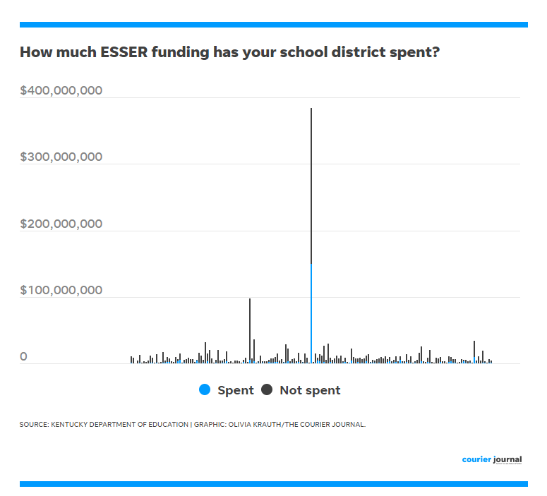 How much of their ESSER funding have school districts spent so far?