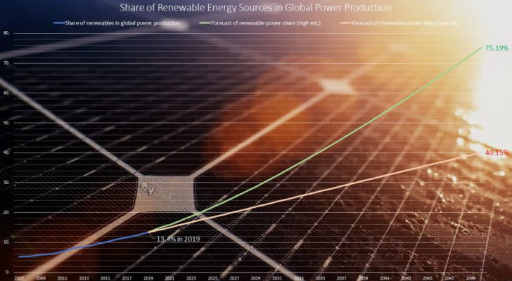 Share of renewable energy sources in global power generation (including forecasts)