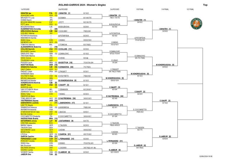 La parte alta del cuadro femenino de Roland Garros, con la N° 1 Iga Swiatek liderando