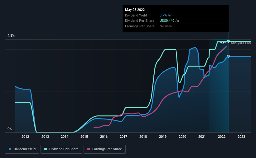 historic-dividend