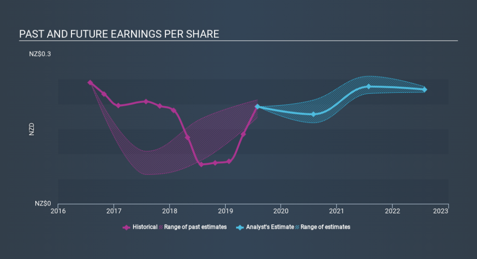 NZSE:WHS Past and Future Earnings, January 15th 2020