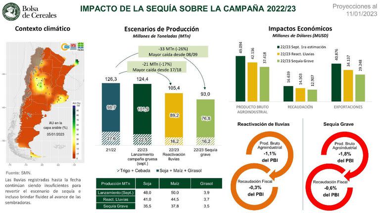 El impacto en números de la sequía