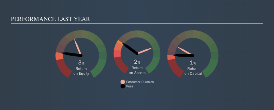 NasdaqCM:KOSS Past Revenue and Net Income, October 2nd 2019