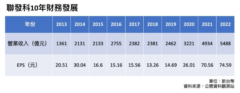 聯發科10年財務發展。資料來源：公開資料觀測站