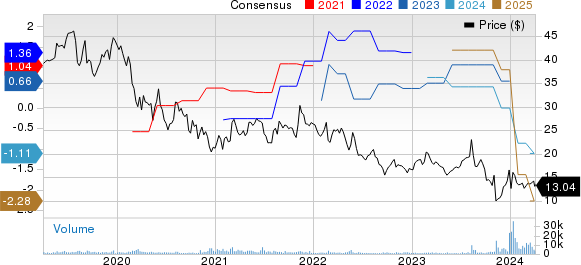 EchoStar Corporation Price and Consensus